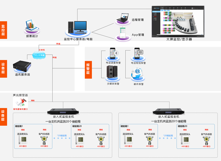 儲能集裝箱動環監控系統，儲能集裝箱動環